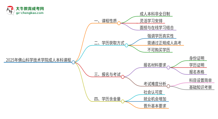 【圖文】2025年佛山科學(xué)技術(shù)學(xué)院的成人本科課程屬于全日制嗎？