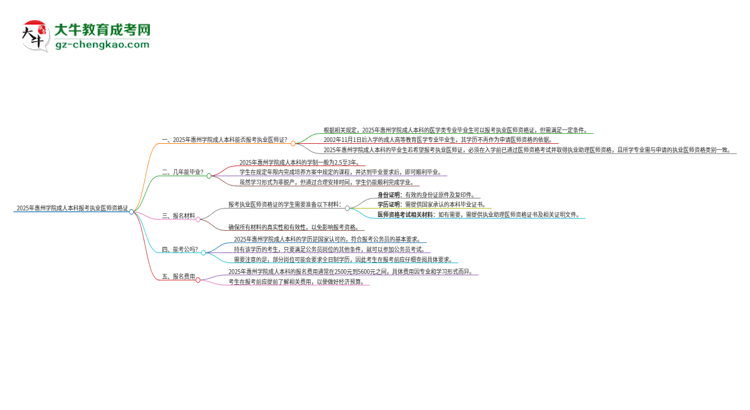 2025年惠州學(xué)院成人本科可否報考執(zhí)業(yè)醫(yī)師資格證？思維導(dǎo)圖