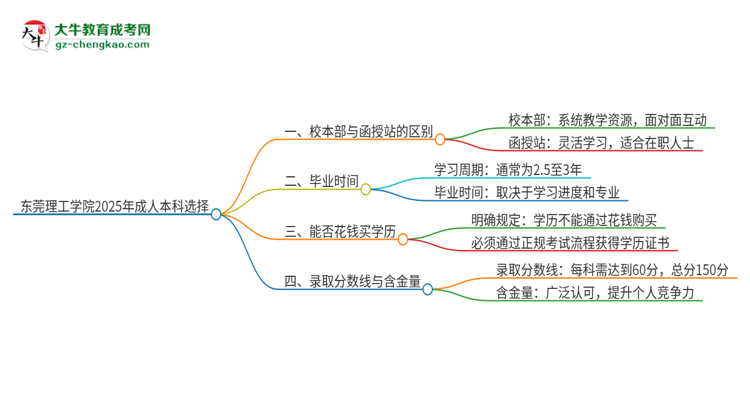 東莞理工學(xué)院2025年成人本科：校本部與函授站哪個好？思維導(dǎo)圖