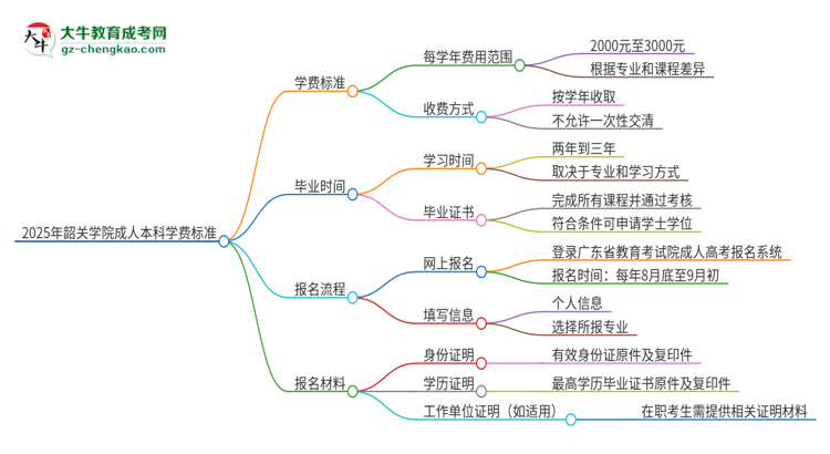 2025年韶關學院成人本科的學費標準是多少？思維導圖