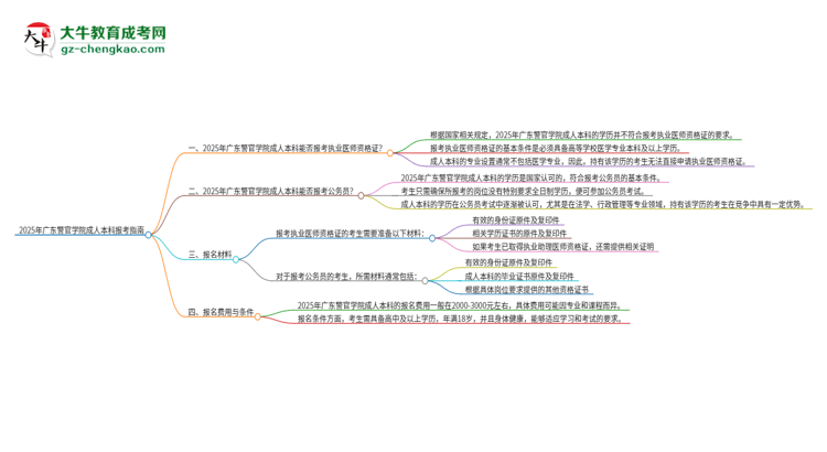 2025年廣東警官學(xué)院成人本科可否報考執(zhí)業(yè)醫(yī)師資格證？思維導(dǎo)圖