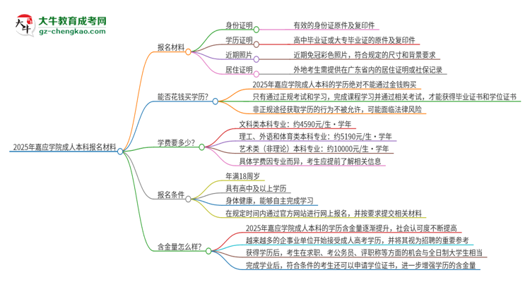 2025年嘉應(yīng)學(xué)院成人本科報名需要準(zhǔn)備哪些材料？思維導(dǎo)圖