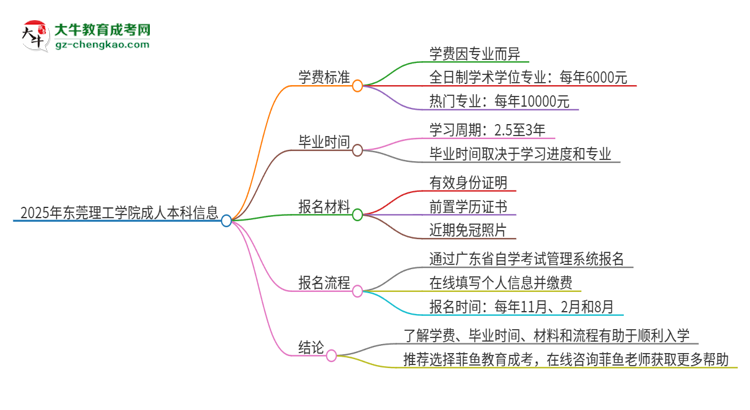 2025年東莞理工學(xué)院成人本科的學(xué)費(fèi)標(biāo)準(zhǔn)是多少？思維導(dǎo)圖