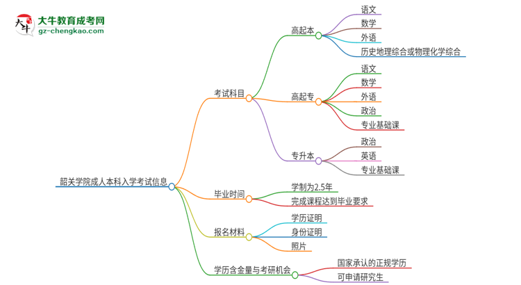 韶關(guān)學(xué)院2025年成人本科入學(xué)考試科目有哪些？思維導(dǎo)圖