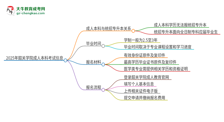 參加2025年韶關(guān)學(xué)院成人本科考試后還能報(bào)統(tǒng)招專升本嗎？思維導(dǎo)圖