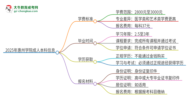 2025年惠州學(xué)院成人本科的學(xué)費(fèi)標(biāo)準(zhǔn)是多少？思維導(dǎo)圖