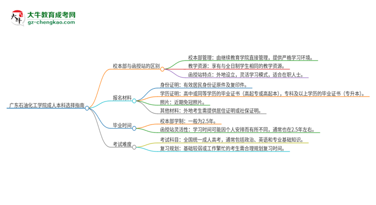 【答疑】廣東石油化工學(xué)院2025年成人本科：校本部與函授站哪個好？