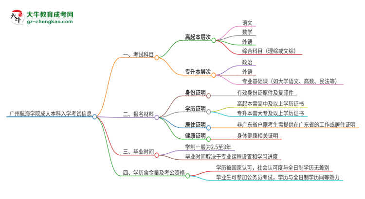 廣州航海學(xué)院2025年成人本科入學(xué)考試科目有哪些？思維導(dǎo)圖