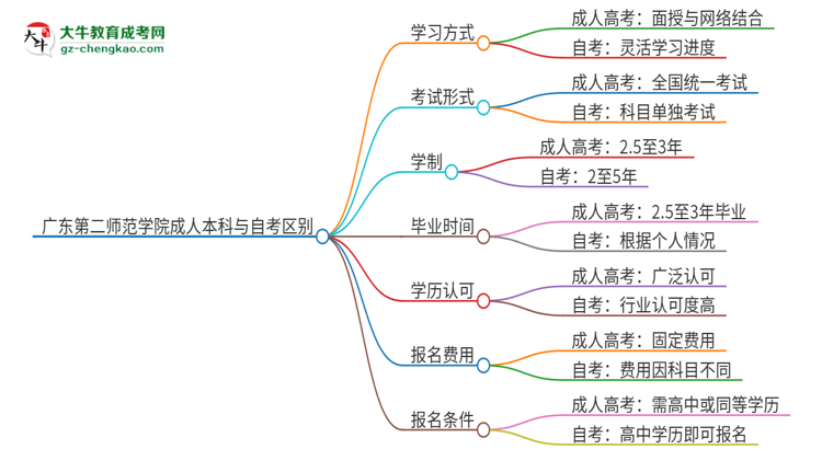 【圖解】廣東第二師范學院成人本科與自考的區(qū)別解析2025版