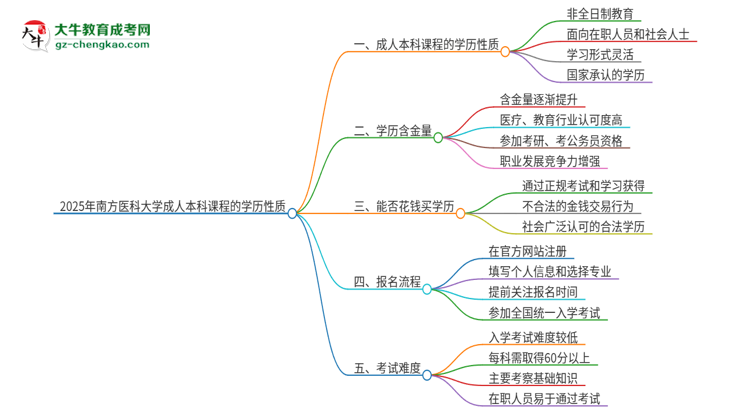 2025年南方醫(yī)科大學的成人本科課程屬于全日制嗎？思維導圖