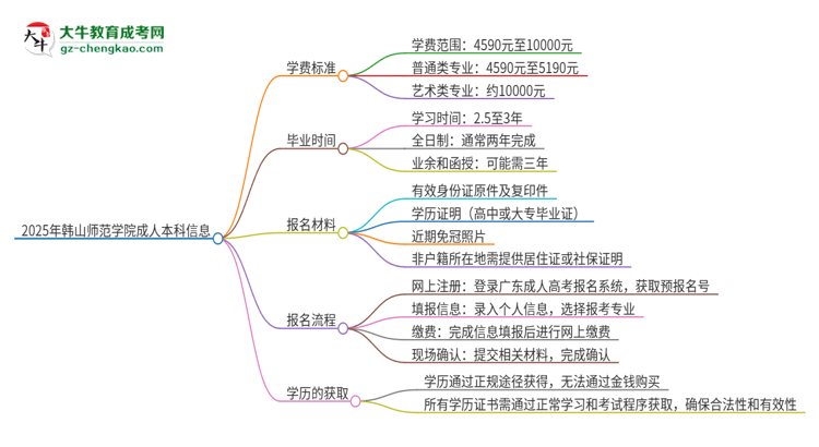 2025年韓山師范學院成人本科的學費標準是多少？思維導圖