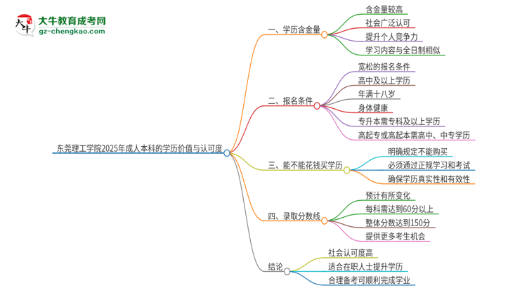 東莞理工學(xué)院2025年成人本科的學(xué)歷價值與認(rèn)可度如何？思維導(dǎo)圖