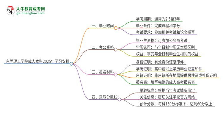 東莞理工學(xué)院成人本科2025年需多長時(shí)間完成學(xué)業(yè)并獲取證書？思維導(dǎo)圖