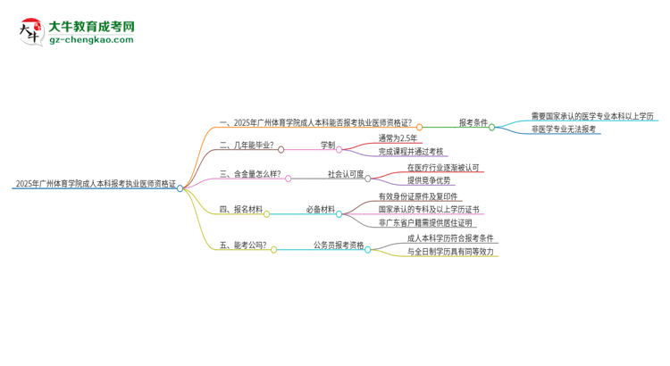 2025年廣州體育學院成人本科可否報考執(zhí)業(yè)醫(yī)師資格證？思維導圖