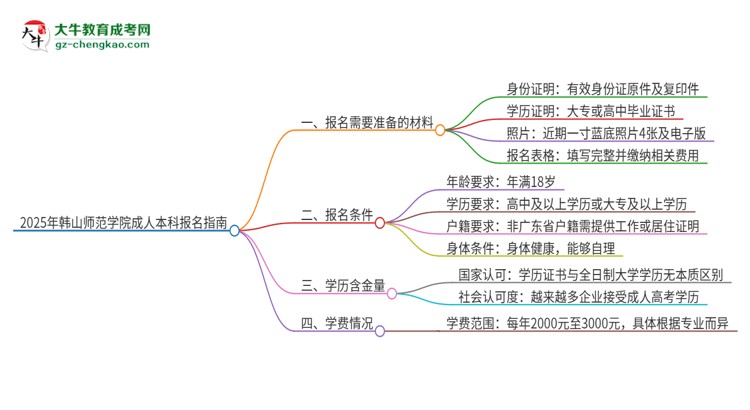 【答疑】2025年韓山師范學院成人本科報名需要準備哪些材料？