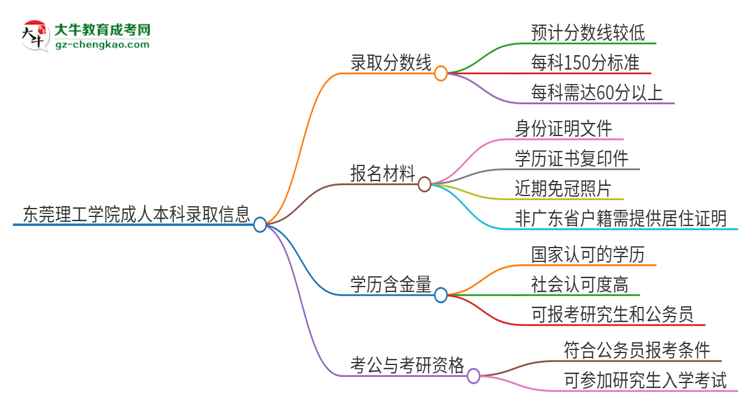 東莞理工學(xué)院2025年成人本科錄取考試需要多少分？思維導(dǎo)圖