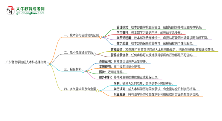 廣東警官學院2025年成人本科：校本部與函授站哪個好？思維導圖