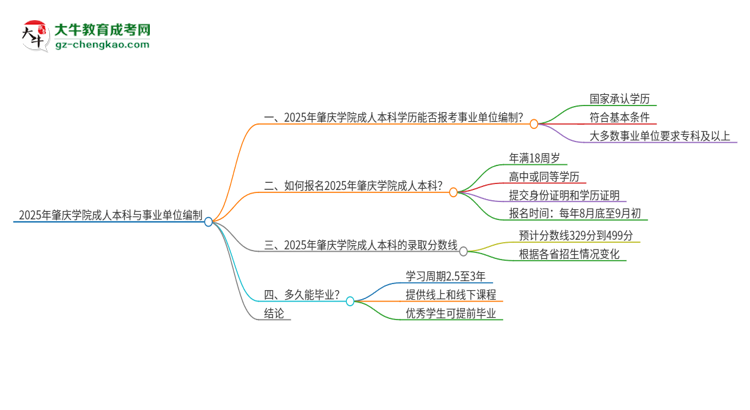 2025年持有肇慶學(xué)院成人本科學(xué)歷能考事業(yè)單位編制嗎？思維導(dǎo)圖