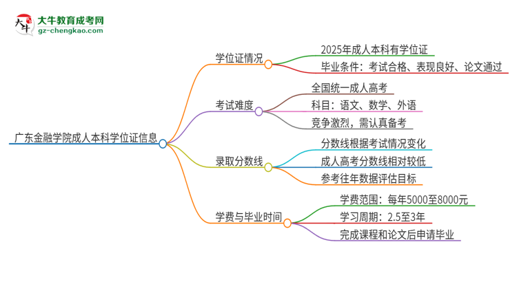 廣東金融學(xué)院2025年成人本科能否獲得學(xué)位證書？思維導(dǎo)圖