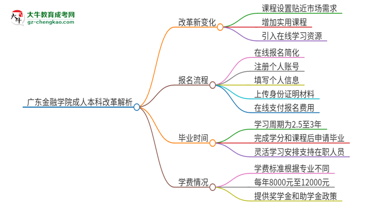 【重磅】廣東金融學(xué)院成人本科2025年改革新亮點(diǎn)解析