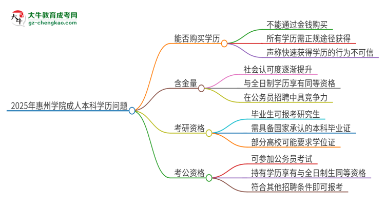 真的能買到2025年惠州學(xué)院成人本科學(xué)歷嗎？思維導(dǎo)圖