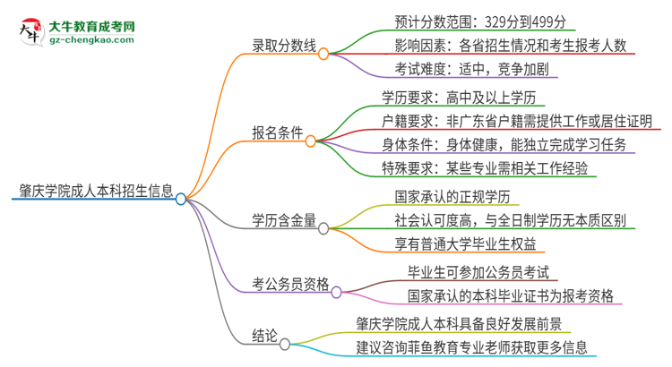 【圖文】肇慶學院2025年成人本科錄取考試需要多少分？