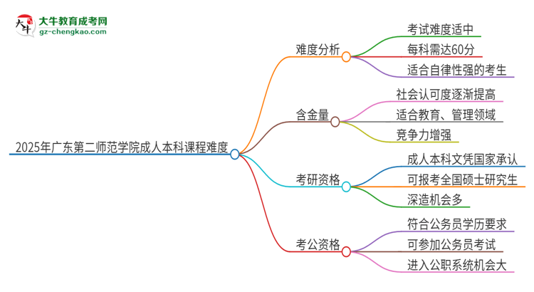 【科普】2025年廣東第二師范學院成人本科課程難度如何？