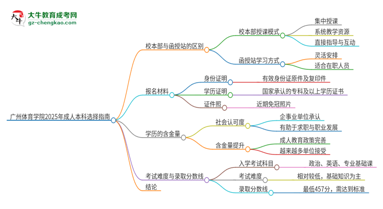 廣州體育學(xué)院2025年成人本科：校本部與函授站哪個好？思維導(dǎo)圖