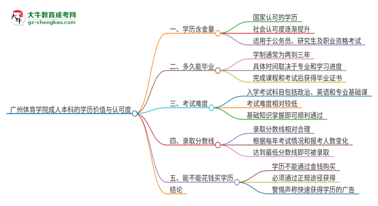 廣州體育學(xué)院2025年成人本科的學(xué)歷價(jià)值與認(rèn)可度如何？思維導(dǎo)圖