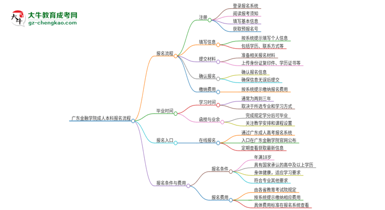 廣東金融學(xué)院成人本科2025年報名流程詳解思維導(dǎo)圖