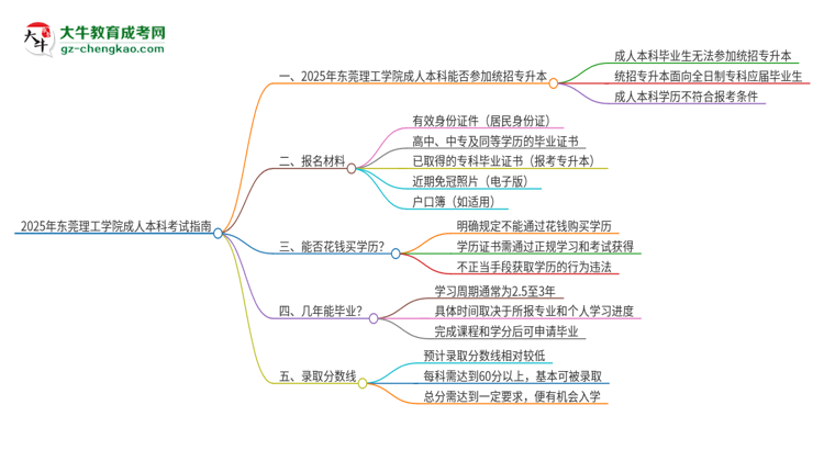 參加2025年?yáng)|莞理工學(xué)院成人本科考試后還能報(bào)統(tǒng)招專(zhuān)升本嗎？思維導(dǎo)圖