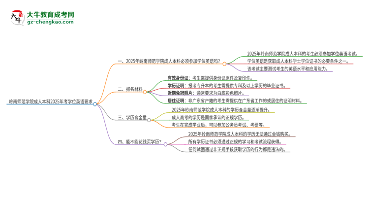 嶺南師范學(xué)院成人本科2025年需要考學(xué)位英語嗎？思維導(dǎo)圖