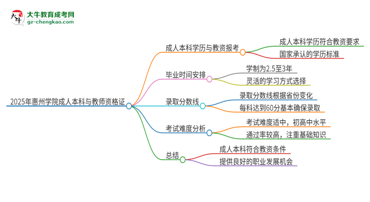 2025年惠州學院的成人本科是否符合教師資格證報考條件？思維導圖