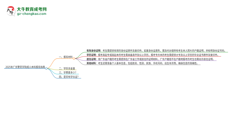 2025年廣東警官學(xué)院成人本科報名需要準(zhǔn)備哪些材料？思維導(dǎo)圖