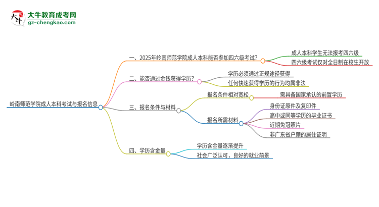 嶺南師范學(xué)院2025年成人本科學(xué)生能參加四六級(jí)考試嗎？思維導(dǎo)圖