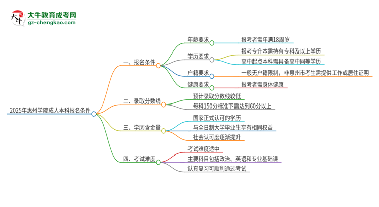 2025年惠州學(xué)院成人本科報名需要滿足哪些限制條件？思維導(dǎo)圖