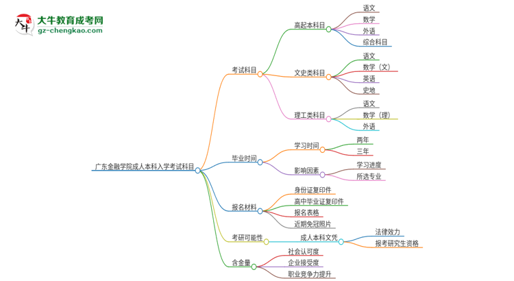 廣東金融學院2025年成人本科入學考試科目有哪些？思維導圖