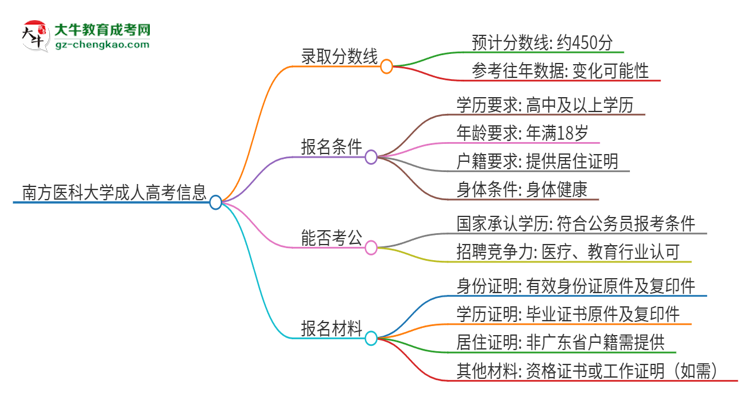 南方醫(yī)科大學(xué)2025年成人本科錄取考試需要多少分？思維導(dǎo)圖