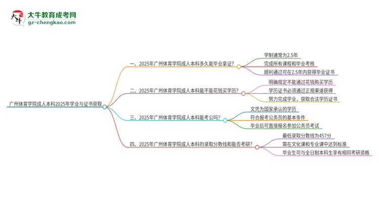 廣州體育學(xué)院成人本科2025年需多長時(shí)間完成學(xué)業(yè)并獲取證書？思維導(dǎo)圖