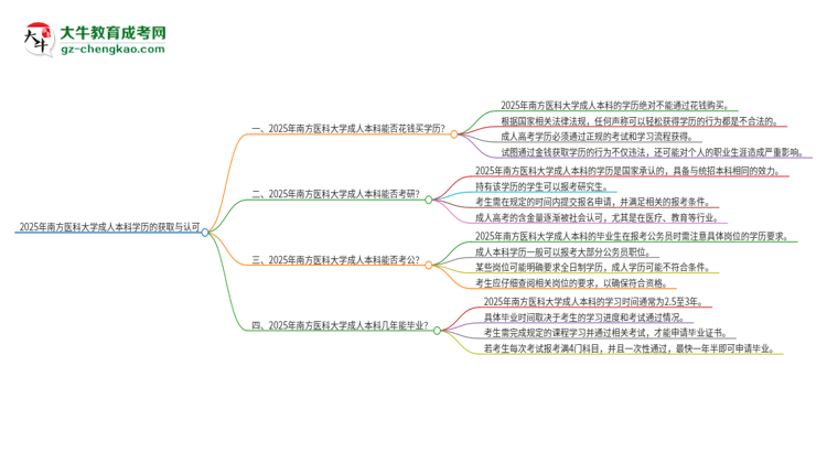 真的能買到2025年南方醫(yī)科大學(xué)成人本科學(xué)歷嗎？思維導(dǎo)圖