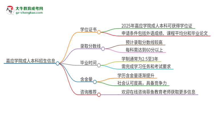 嘉應(yīng)學(xué)院2025年成人本科能否獲得學(xué)位證書(shū)？思維導(dǎo)圖