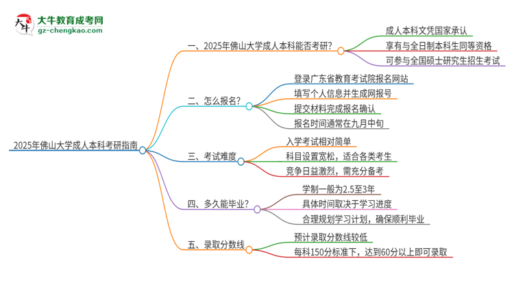 擁有佛山大學(xué)2025年成人本科文憑可以報考研究生嗎？思維導(dǎo)圖