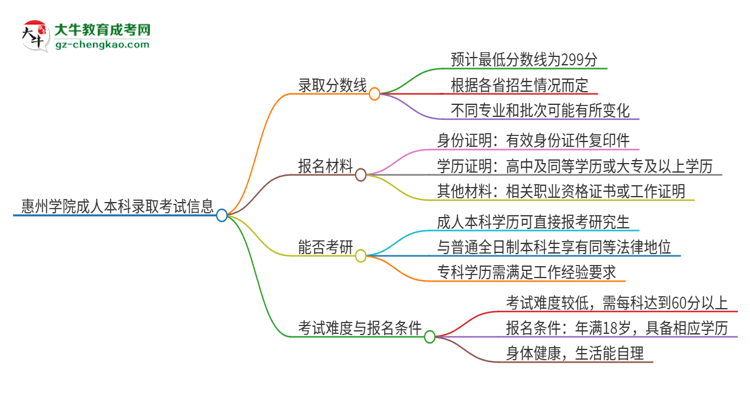 惠州學院2025年成人本科錄取考試需要多少分？思維導圖