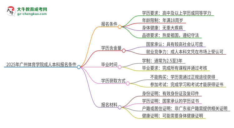 2025年廣州體育學(xué)院成人本科報(bào)名需要滿足哪些限制條件？思維導(dǎo)圖