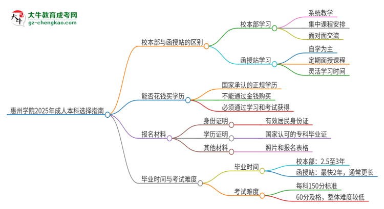 惠州學(xué)院2025年成人本科：校本部與函授站哪個好？思維導(dǎo)圖