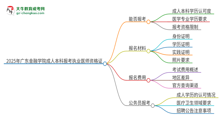 2025年廣東金融學(xué)院成人本科可否報考執(zhí)業(yè)醫(yī)師資格證？思維導(dǎo)圖