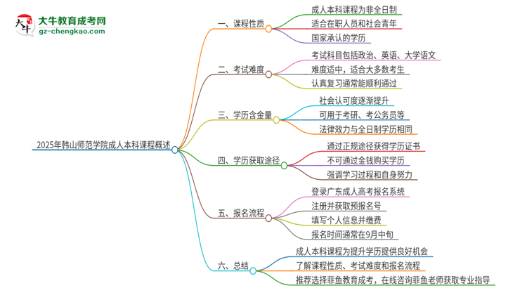 2025年韓山師范學(xué)院的成人本科課程屬于全日制嗎？思維導(dǎo)圖