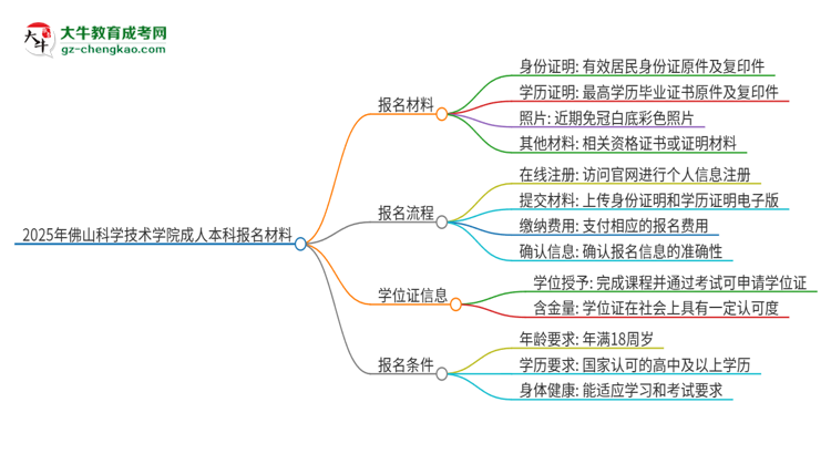 【答疑】2025年佛山科學(xué)技術(shù)學(xué)院成人本科報(bào)名需要準(zhǔn)備哪些材料？