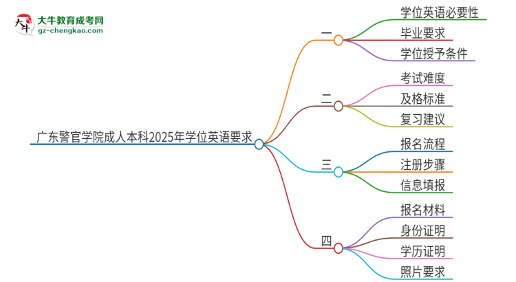 廣東警官學(xué)院成人本科2025年需要考學(xué)位英語嗎？思維導(dǎo)圖