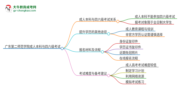 【圖文】廣東第二師范學(xué)院2025年成人本科學(xué)生能參加四六級(jí)考試嗎？